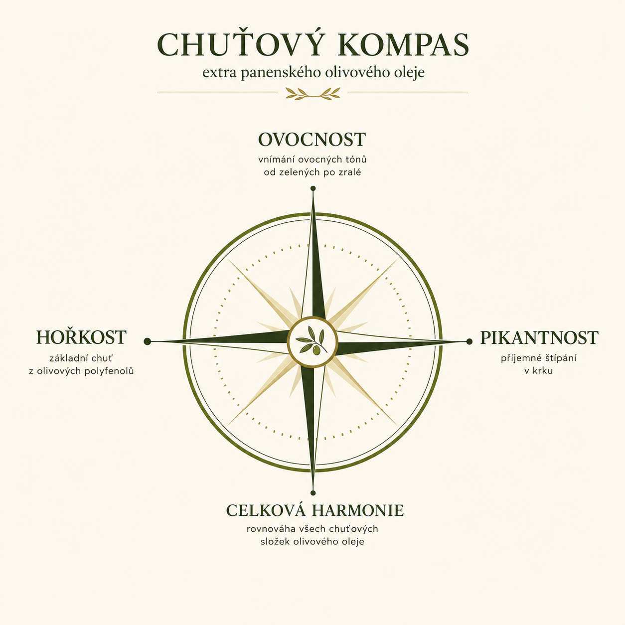 Český ilustrovaný chuťový kompas olivového oleje s tóny trávy, zeleného rajčete, bylinek, mandlí a ovoce